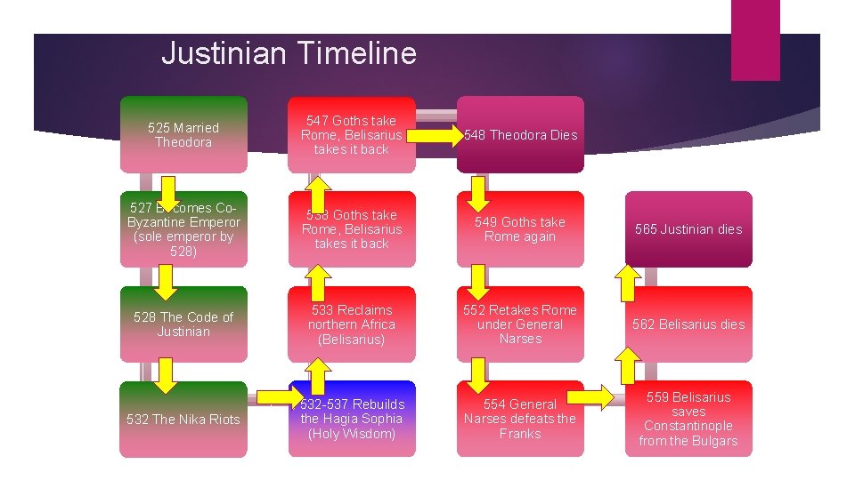 Justinian Timeline 525 Married Theodora 547 Goths take Rome, Belisarius takes it back 548