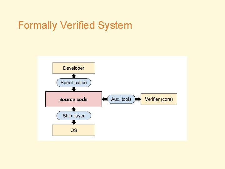 Formally Verified System Source code 