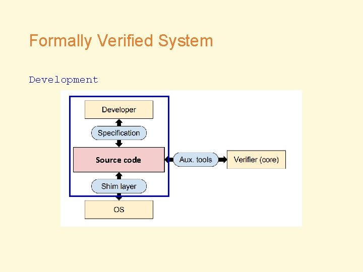 Formally Verified System Development Source code 