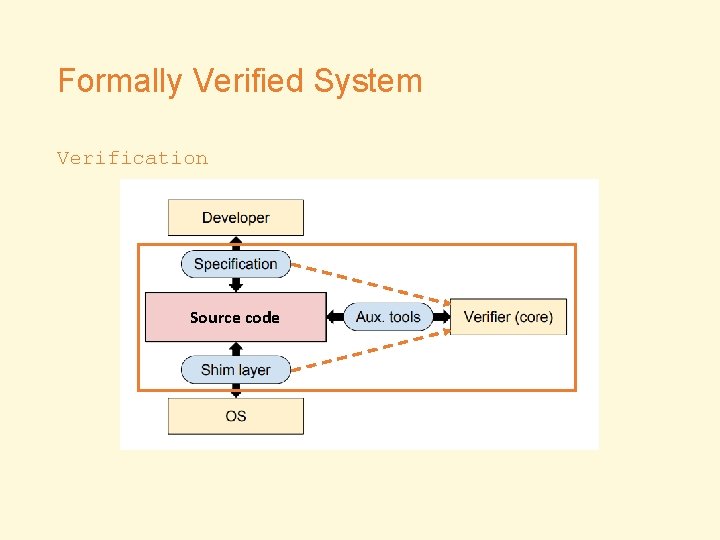 Formally Verified System Verification Source code 