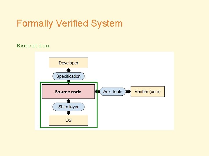 Formally Verified System Execution Source code 