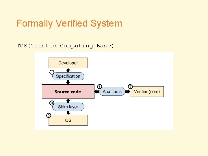 Formally Verified System TCB(Trusted Computing Base) 1 Source code 4 5 2 3 