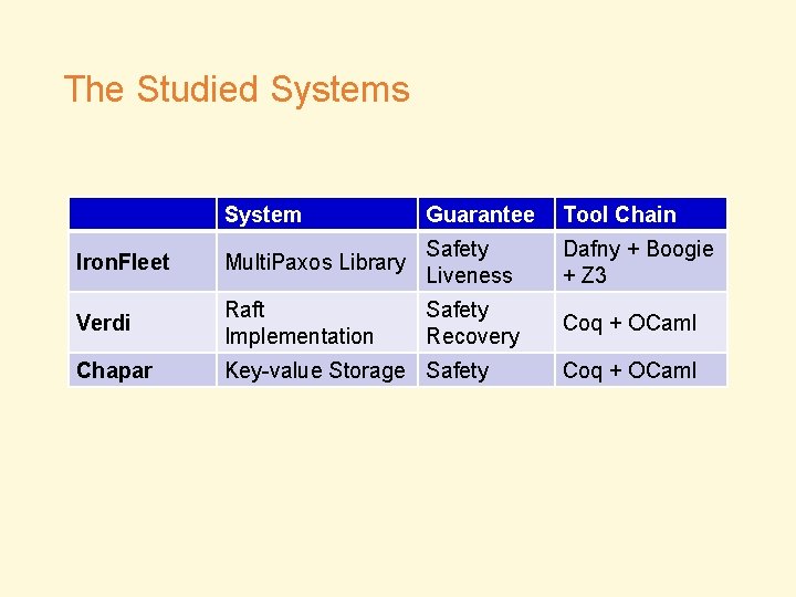 The Studied Systems System Guarantee Tool Chain Iron. Fleet Multi. Paxos Library Safety Liveness