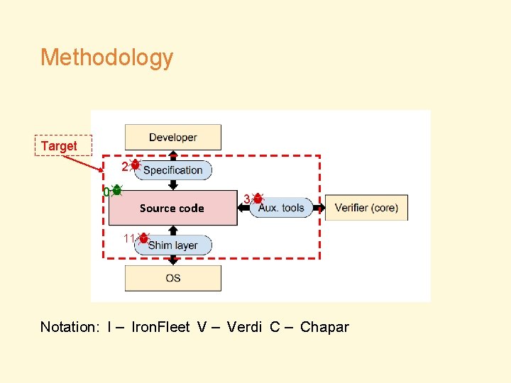 Methodology Target 2 0 Source code 3 11 Notation: I – Iron. Fleet V