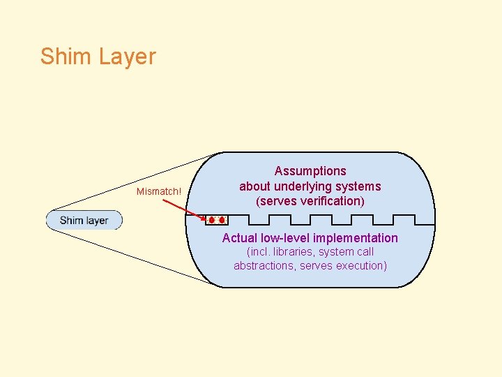 Shim Layer Mismatch! Assumptions about underlying systems (serves verification) Actual low-level implementation (incl. libraries,