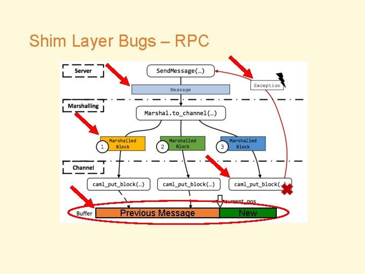 Shim Layer Bugs – RPC Previous Message New 