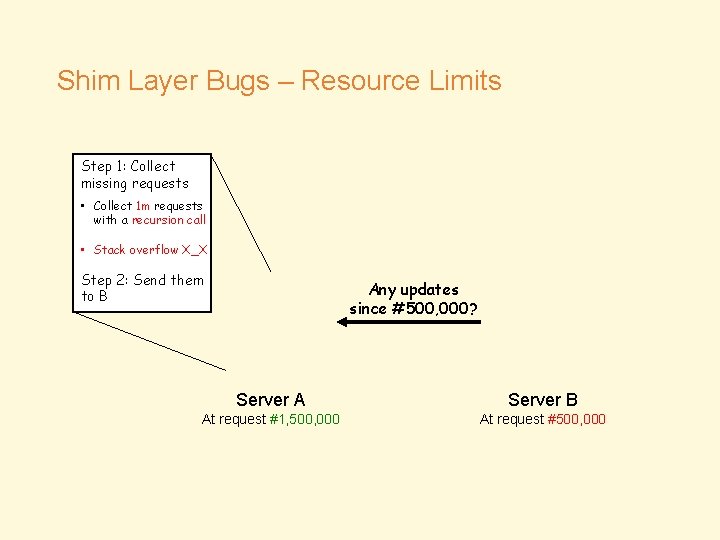 Shim Layer Bugs – Resource Limits Step 1: Collect missing requests • Collect 1