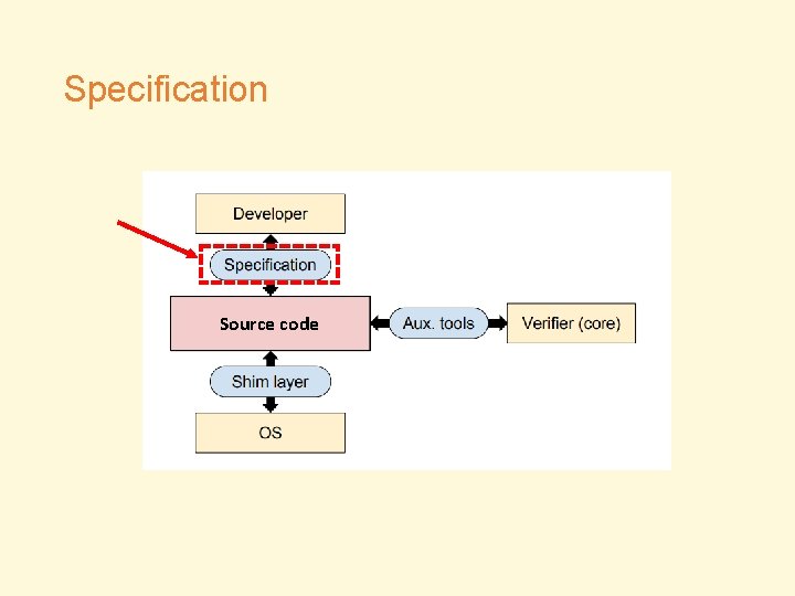 Specification Source code 