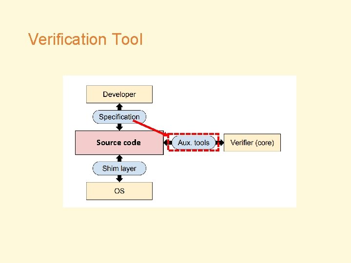 Verification Tool Source code 