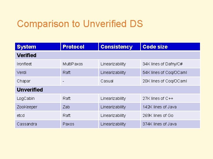 Comparison to Unverified DS System Protocol Consistency Code size Ironfleet Multi. Paxos Linearizability 34