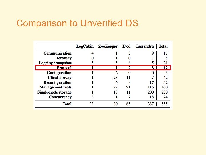 Comparison to Unverified DS 