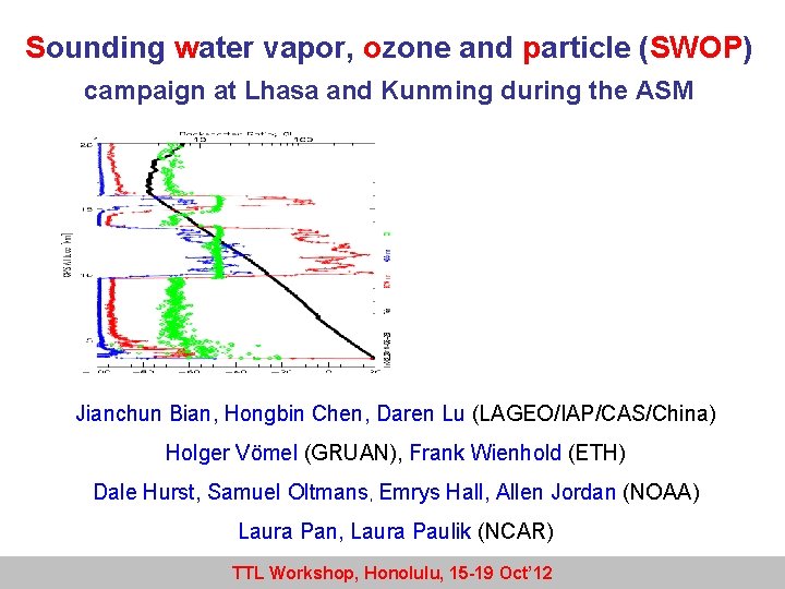 Sounding water vapor, ozone and particle (SWOP) campaign at Lhasa and Kunming during the