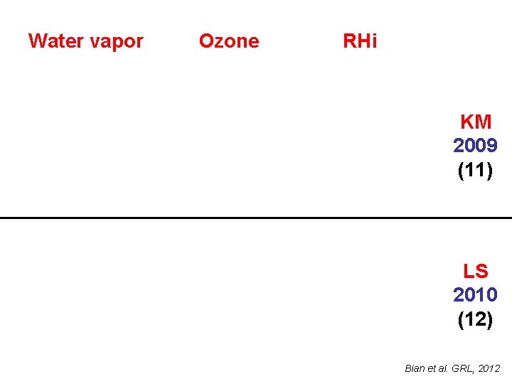 Water vapor Ozone RHi KM 2009 (11) LS 2010 (12) Bian et al. GRL,