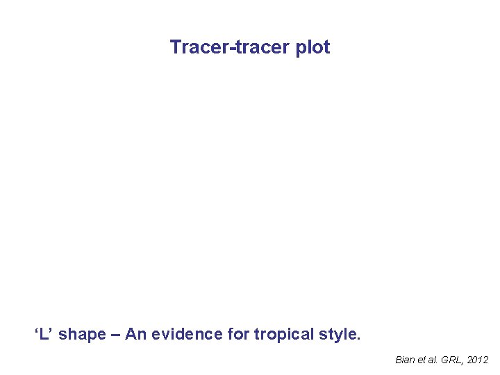 Tracer-tracer plot ‘L’ shape – An evidence for tropical style. Bian et al. GRL,