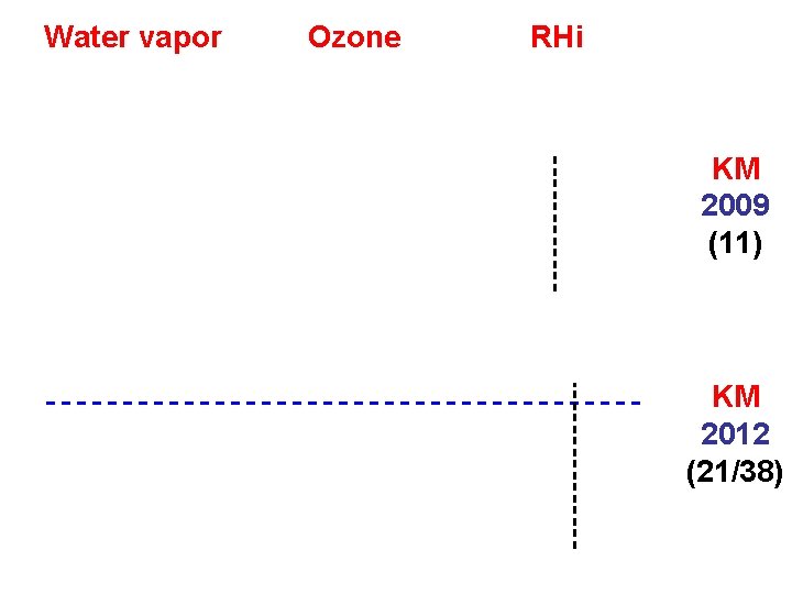 Water vapor Ozone RHi KM 2009 (11) KM 2012 (21/38) 