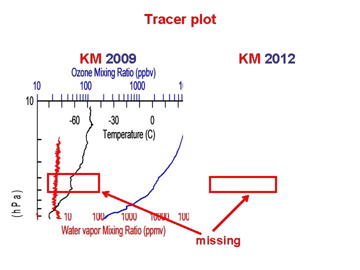 Tracer plot KM 2009 KM 2012 missing 