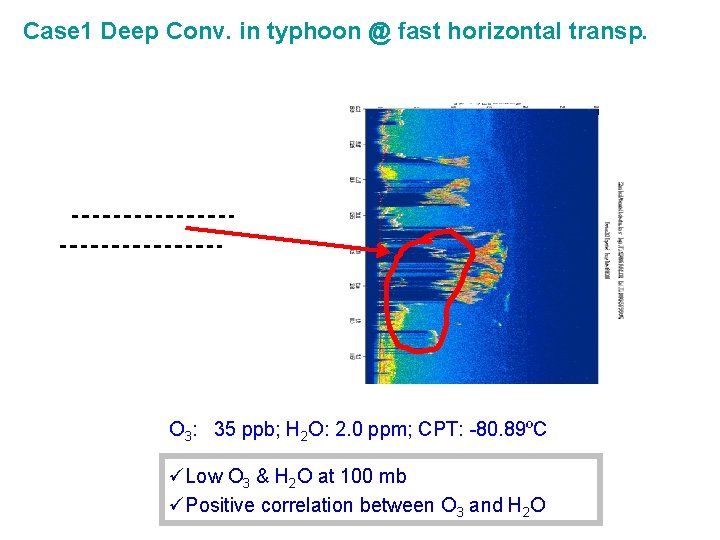Case 1 Deep Conv. in typhoon @ fast horizontal transp. O 3: 35 ppb;