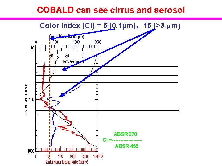 COBALD can see cirrus and aerosol Color index (CI) = 5 (0. 1μm)、15 (>3