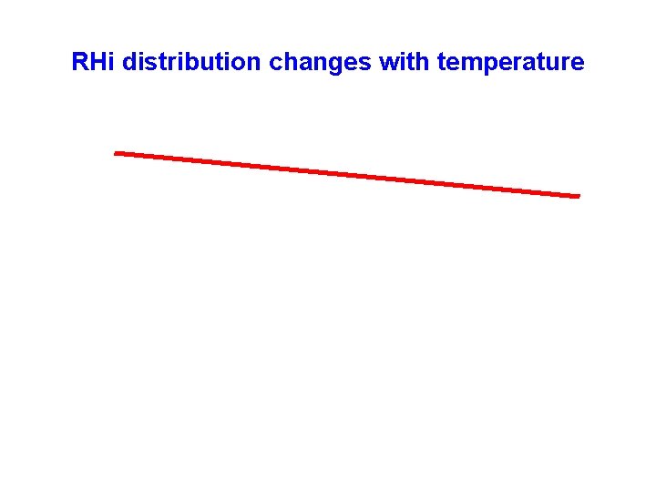 RHi distribution changes with temperature 