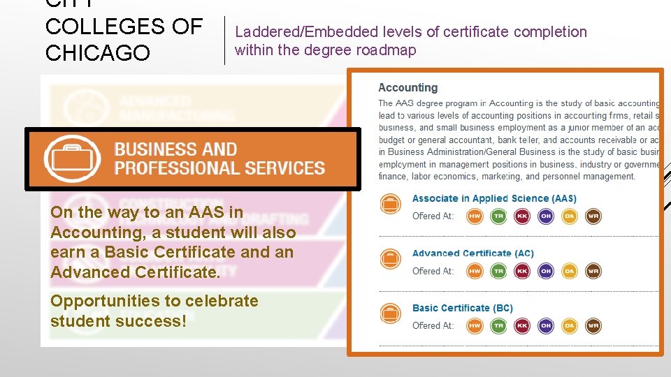CITY COLLEGES OF CHICAGO Laddered/Embedded levels of certificate completion within the degree roadmap On