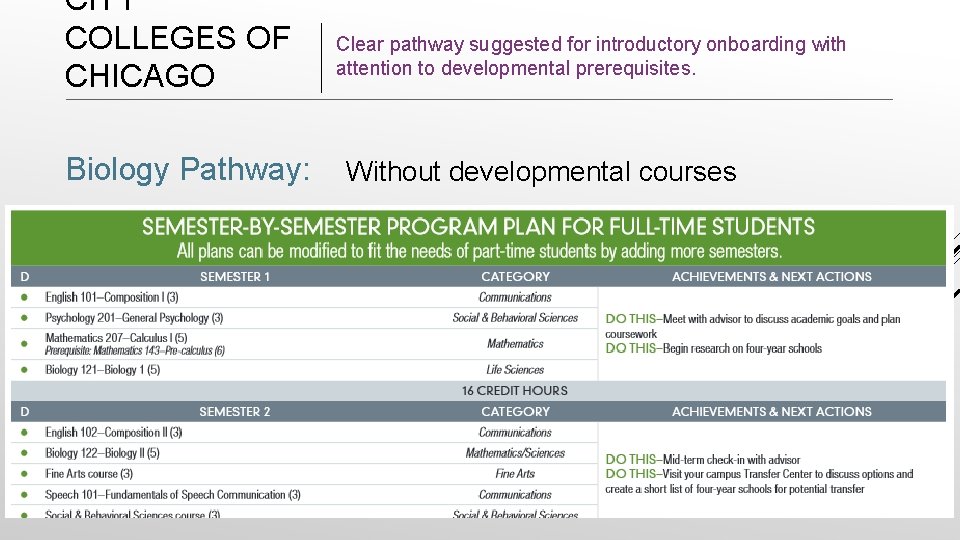 CITY COLLEGES OF CHICAGO Biology Pathway: Clear pathway suggested for introductory onboarding with attention