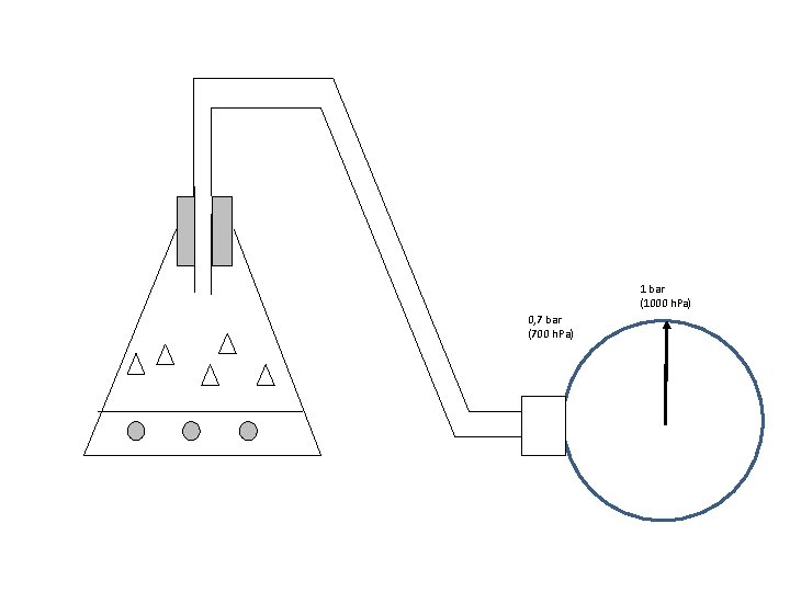 1 bar (1000 h. Pa) 0, 7 bar (700 h. Pa) 