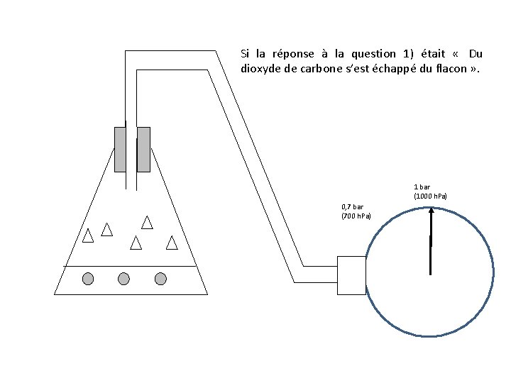 Si la réponse à la question 1) était « Du dioxyde de carbone s’est