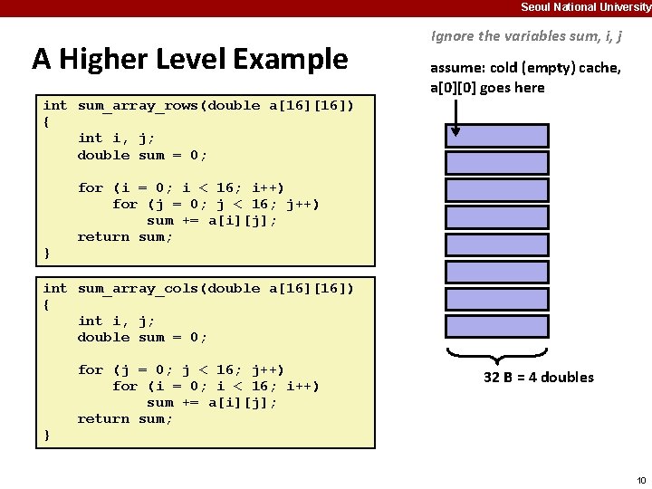 Seoul National University A Higher Level Example Ignore the variables sum, i, j assume: