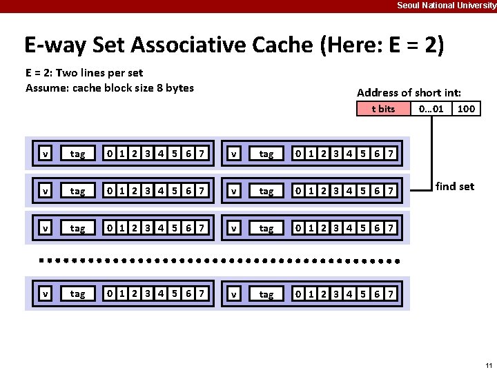 Seoul National University E-way Set Associative Cache (Here: E = 2) E = 2: