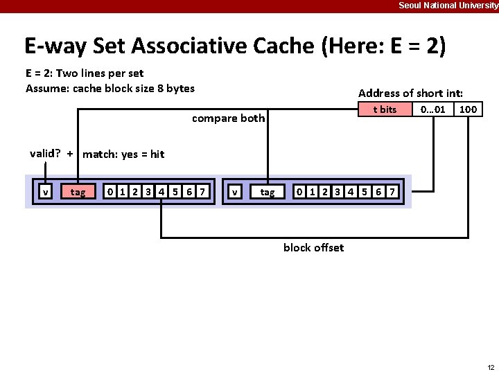 Seoul National University E-way Set Associative Cache (Here: E = 2) E = 2: