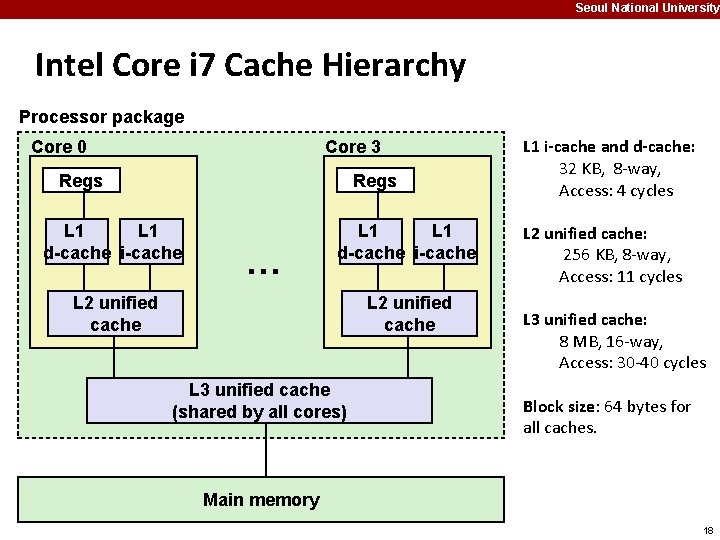 Seoul National University Intel Core i 7 Cache Hierarchy Processor package Core 0 Core