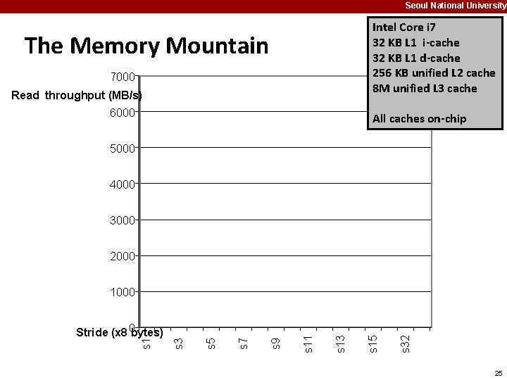 Seoul National University Intel Core i 7 32 KB L 1 i-cache 32 KB