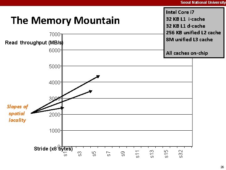 Seoul National University Intel Core i 7 32 KB L 1 i-cache 32 KB