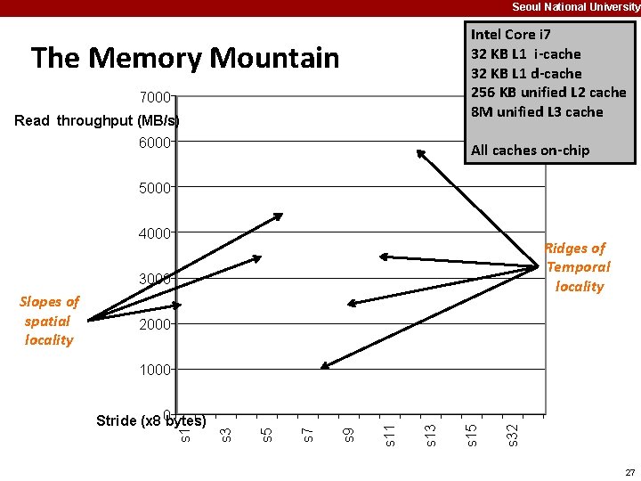 Seoul National University Intel Core i 7 32 KB L 1 i-cache 32 KB