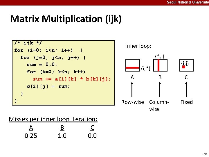 Seoul National University Matrix Multiplication (ijk) /* ijk */ for (i=0; i<n; i++) {