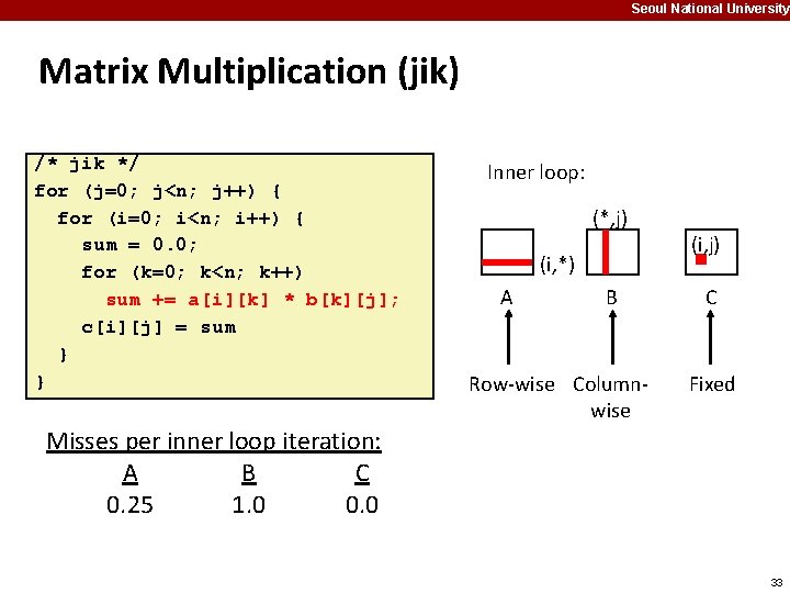 Seoul National University Matrix Multiplication (jik) /* jik */ for (j=0; j<n; j++) {