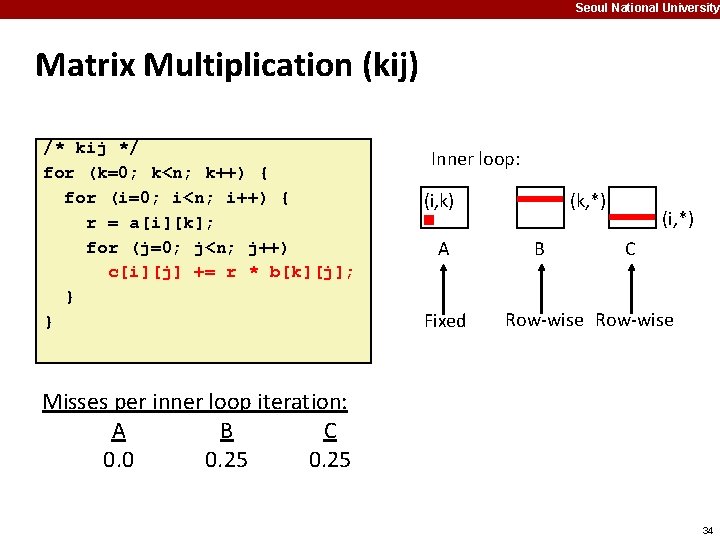 Seoul National University Matrix Multiplication (kij) /* kij */ for (k=0; k<n; k++) {