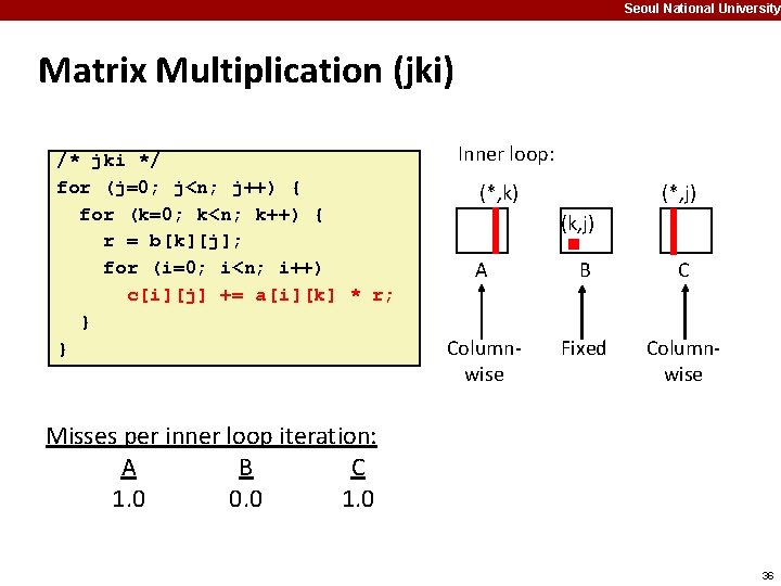 Seoul National University Matrix Multiplication (jki) /* jki */ for (j=0; j<n; j++) {