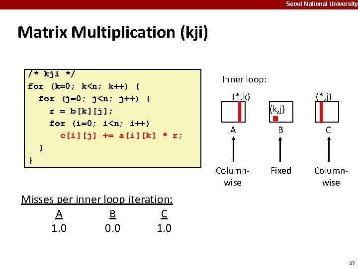 Seoul National University Matrix Multiplication (kji) /* kji */ for (k=0; k<n; k++) {