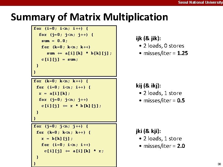 Seoul National University Summary of Matrix Multiplication for (i=0; i<n; i++) { for (j=0;