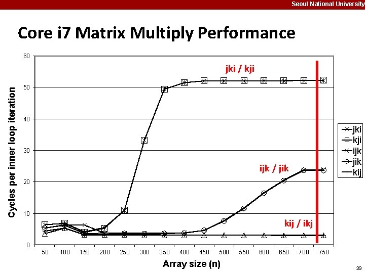 Seoul National University Core i 7 Matrix Multiply Performance 60 Cycles per inner loop
