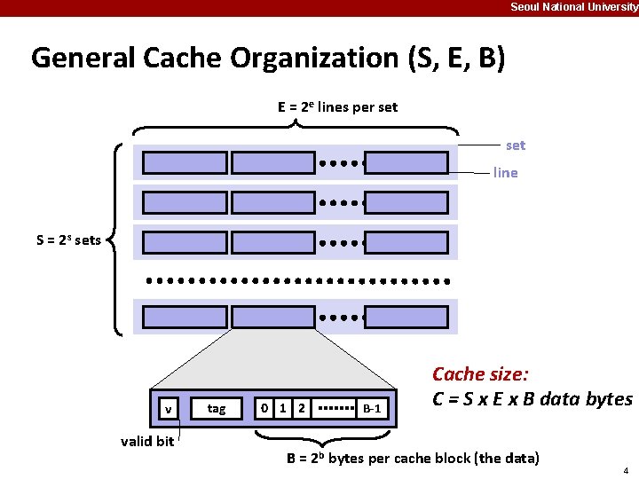 Seoul National University General Cache Organization (S, E, B) E = 2 e lines