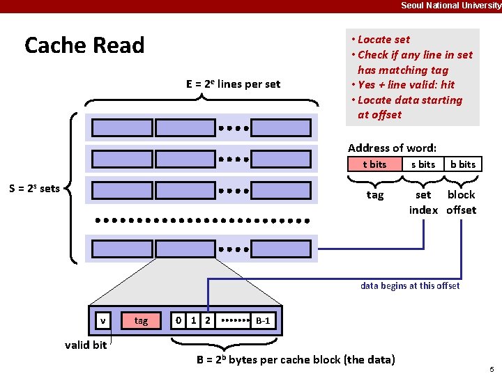 Seoul National University Cache Read E = 2 e lines per set • Locate