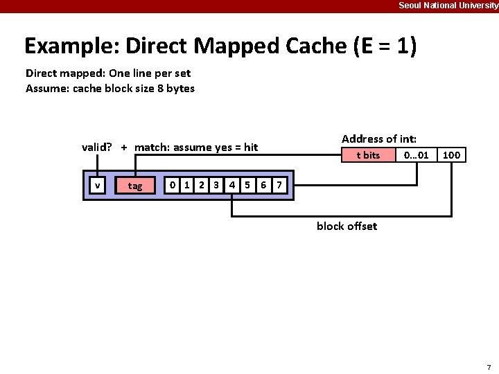 Seoul National University Example: Direct Mapped Cache (E = 1) Direct mapped: One line