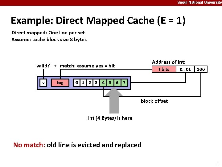 Seoul National University Example: Direct Mapped Cache (E = 1) Direct mapped: One line