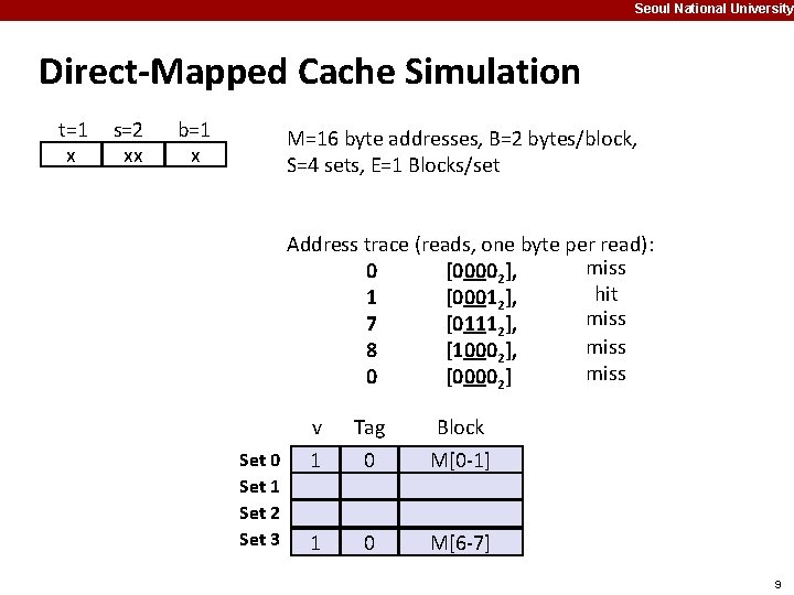 Seoul National University Direct-Mapped Cache Simulation t=1 x s=2 xx b=1 x M=16 byte