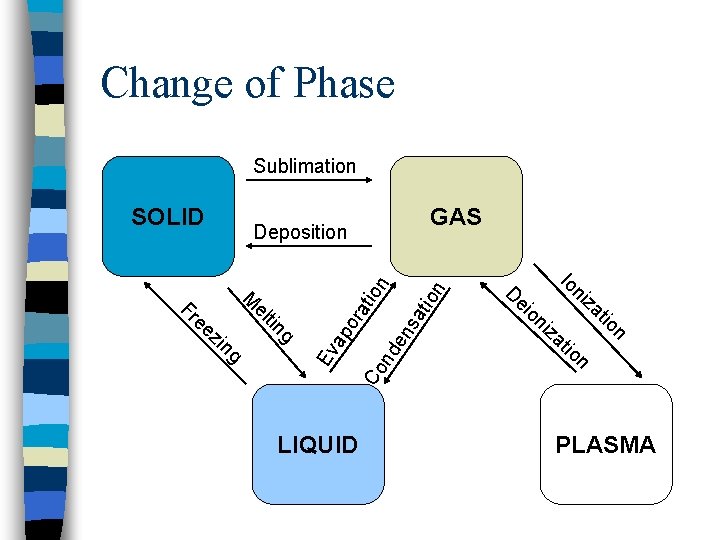 Change of Phase Sublimation SOLID GAS ati en s nd g Co in g