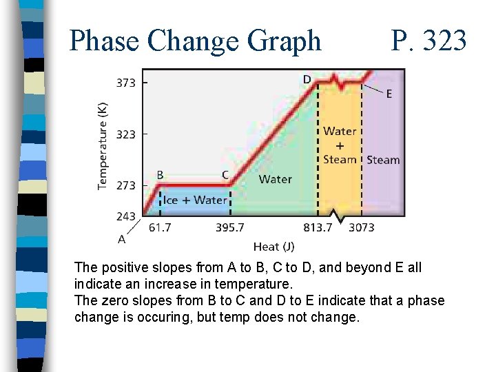 Phase Change Graph P. 323 The positive slopes from A to B, C to
