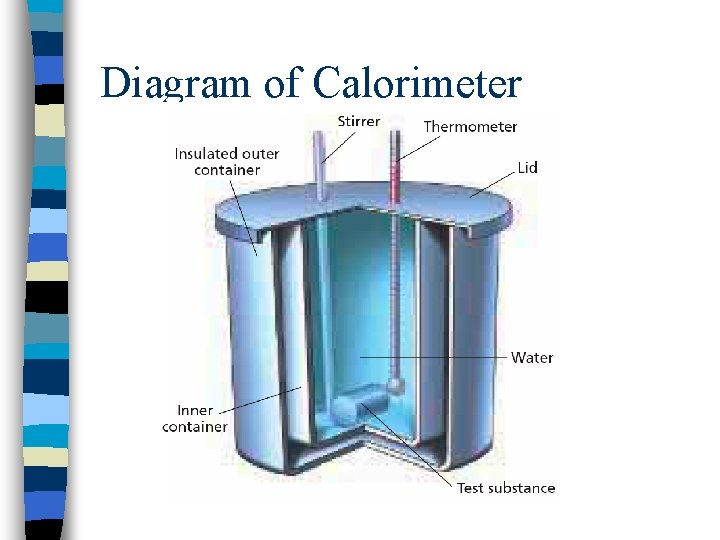 Diagram of Calorimeter 