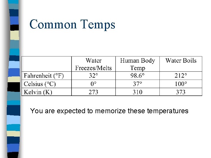 Common Temps You are expected to memorize these temperatures 